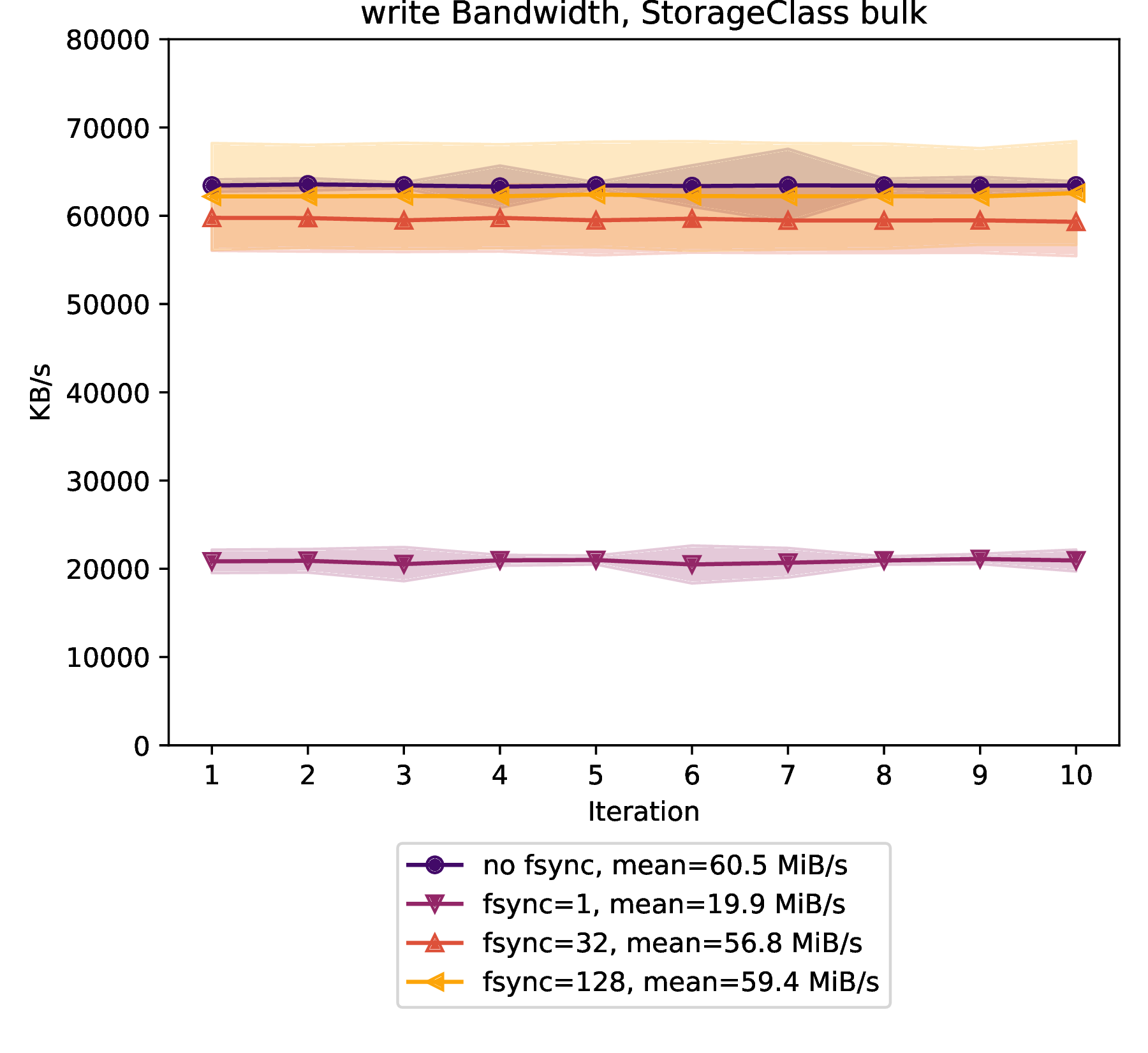 csi bulk write bandwidth
